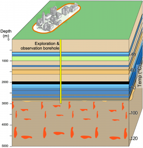Simplified cartoon of the distribution of rock types below Cornell and Ithaca, with a single vertical borehole cutting through them to about 2 miles (3 km) depth. That borehole is the Cornell University Borehole Observatory (CUBO). This block diagram shows layers of sedimentary rocks extending horizontally, through the depths between ground surface and 3000 m (2 miles) underground. Below that are high grade metamorphic rocks of crystalline basement.