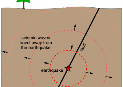 Diagram of an earthquake below ground, on a fault. Seismic waves spread outward in all directions from the earthquake hypocenter.