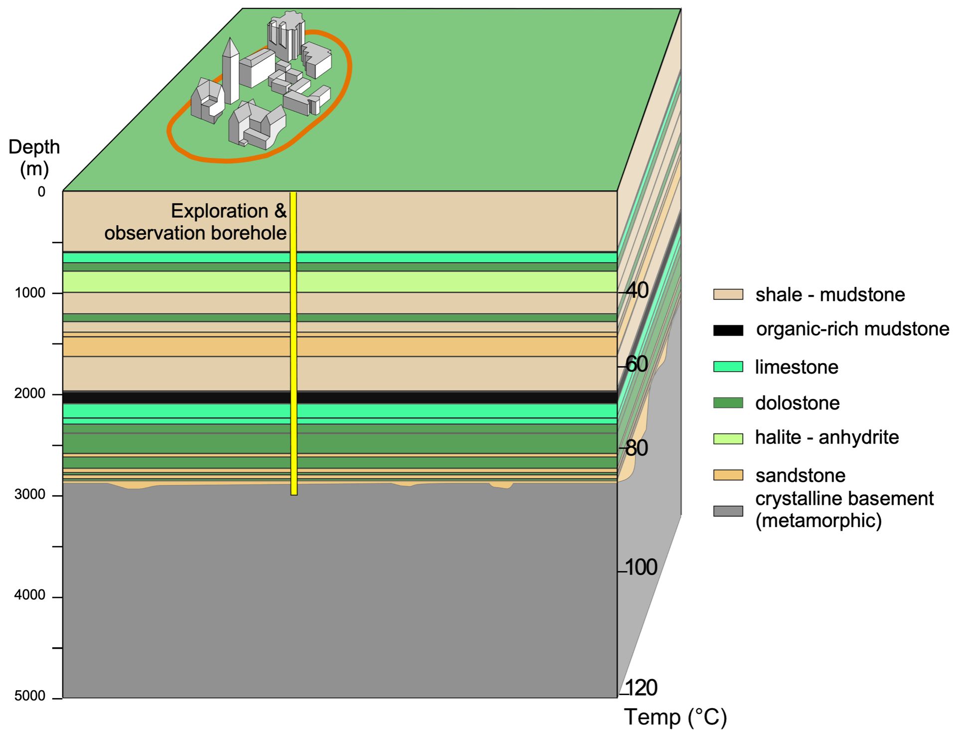 diagram of boreholes through over two miles geologic layers