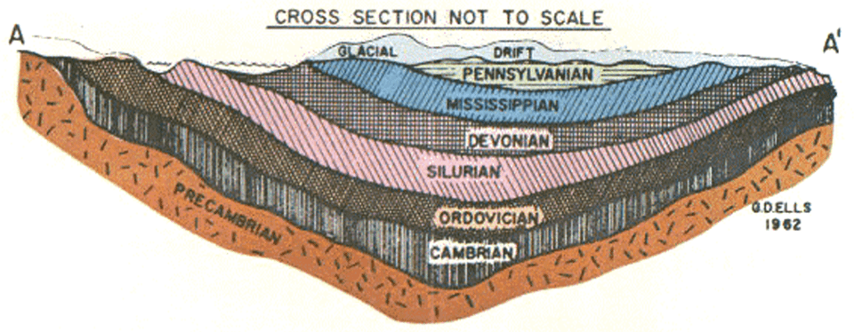The Michigan Basin, like the Appalachian Basin, has a series of layers from Cambrian to Pennsylvanian-aged rocks. Those layers vary in thickness laterally.