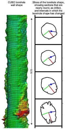Depictions of the data on shape of the borehole, in 3-D and in 3-D cross-sections of the well.