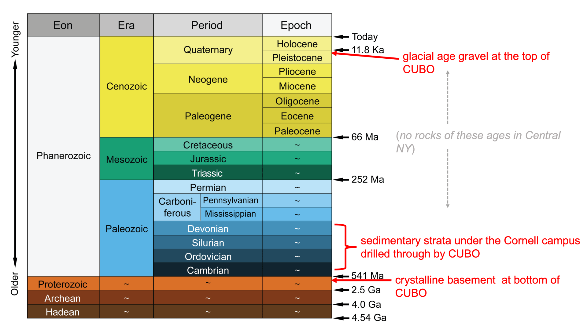 Geologic time scale showing three geologic intervals drilled by CUBO: late Pleistocene epoch, Cambrian to Devonian Period, and late Proterozoic Eon.
